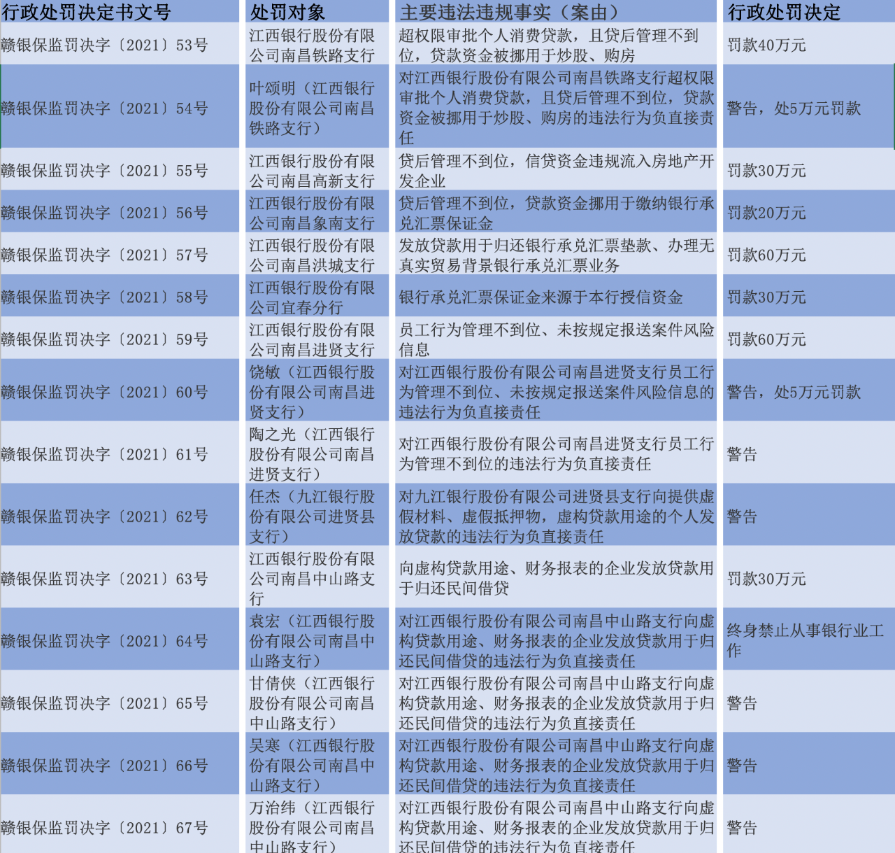 贷款资金违规流入房市 江西银行被处罚背后存哪些漏洞？(图1)