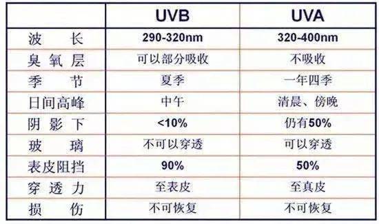 缺点|防晒不做好，一年老三岁，揭秘让你变老的元凶！