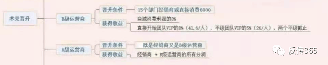 “术兑商城”分享赚钱 五级代理模式真能月入六位数吗？(图16)