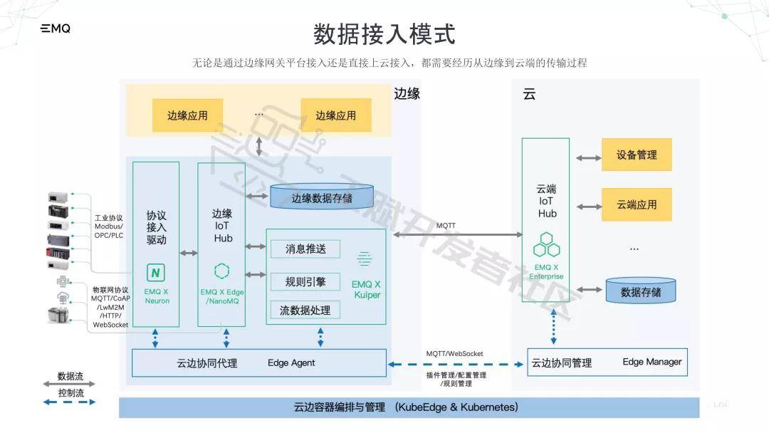 工赋|工赋开发者社区|基于开源MQTT消息中间件的工业互联网应用