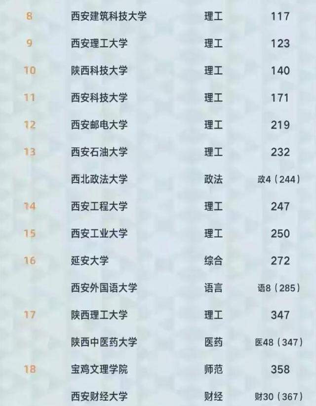 2021陕西省高校排名：7所大学进入全国前100名，西安建大表现不俗