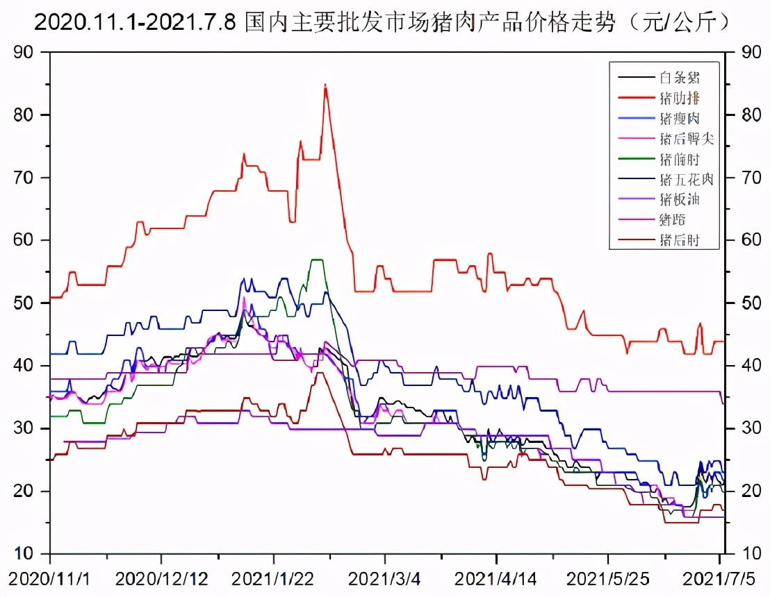 豬肉價格指數報告(截至7.9)