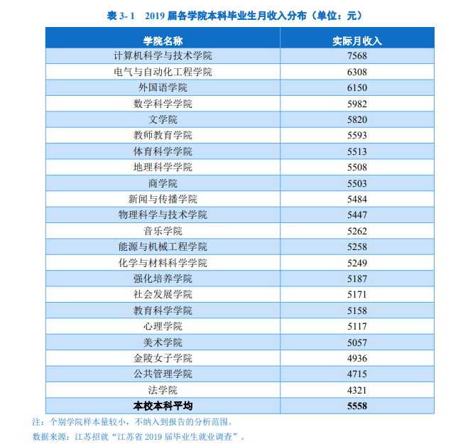 浙江|研究生毕业薪资10000+，本科生毕业薪资主要集中在5000-6000