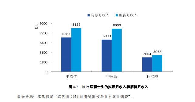 浙江|研究生毕业薪资10000+，本科生毕业薪资主要集中在5000-6000