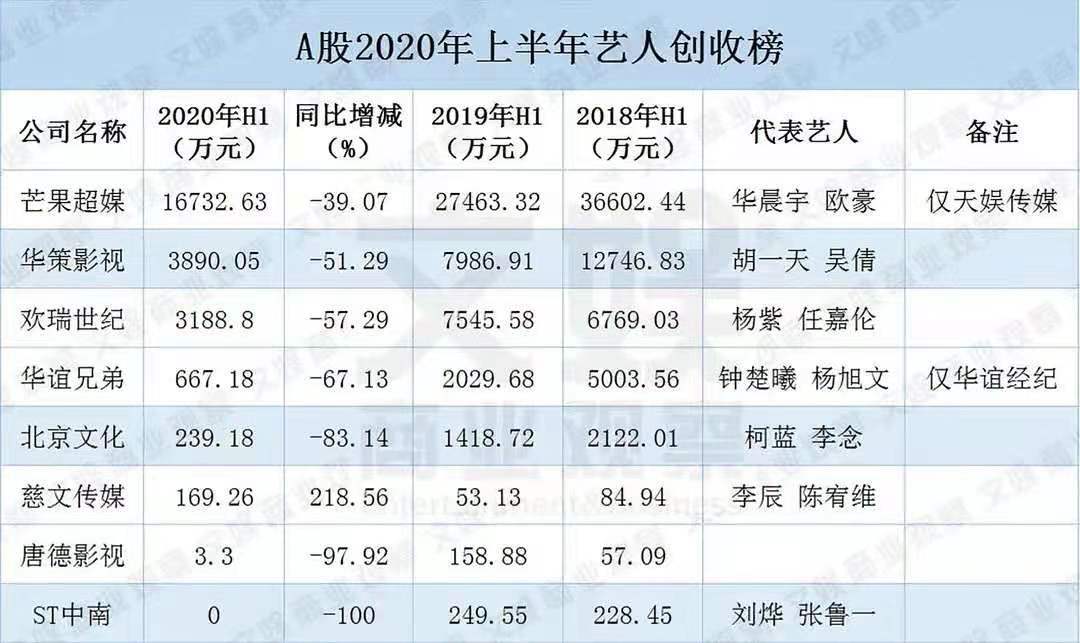 据2020年上半年财报披露,天娱传媒艺人创收16732.