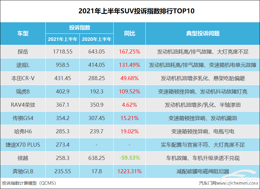 suv投诉排行榜_看看你家爱车的最新质量排名,6月份SUV车型投诉销量比发布