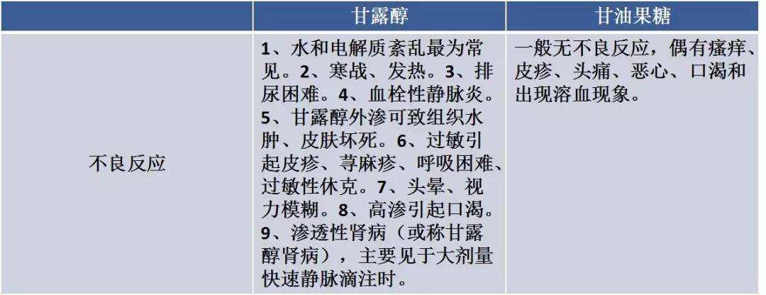 甘露醇和甘油果糖有哪些區別