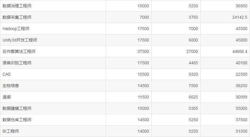 半岛体育7月份程序员薪资统计出炉！又又又涨薪千元！(图4)