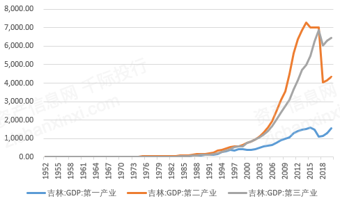 2021吉林省gdp