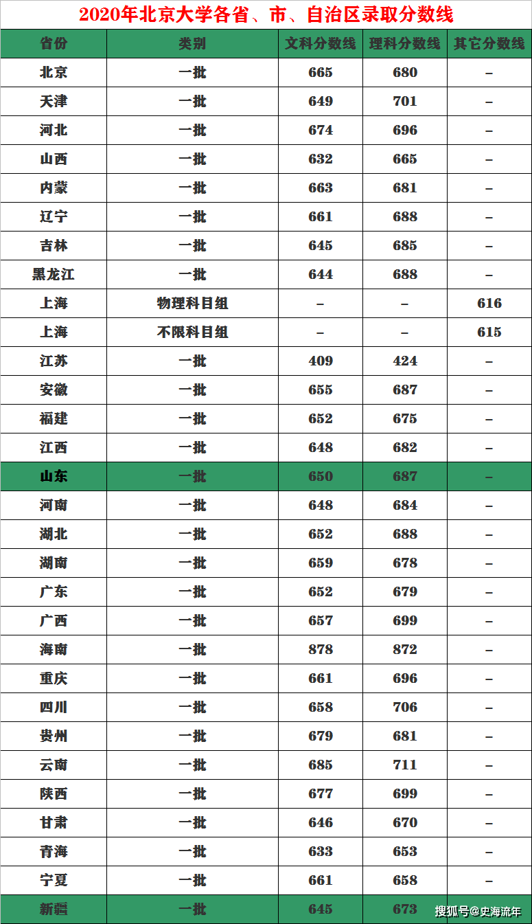 清華北大河南錄取人數_清華北大 招生 裸分_河南多少分能上清華北大