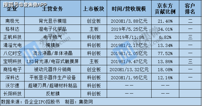 京东方供应链厂商扎推ipo 产业资本化进程提速 企业