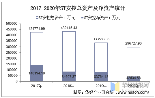 20172020年st安控总资产营业收入营业成本净利润及每股收益统计