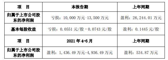 海能达上半年预亏1.35亿元 因销售收入下降汇兑损失增加