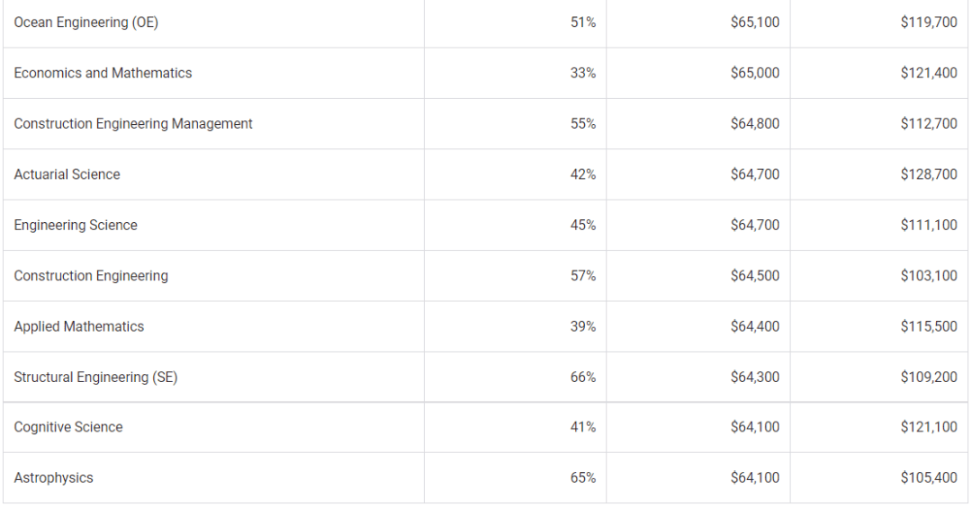 毕业生|美国毕业生期待年薪是6万美金？到底什么专业可以实现？