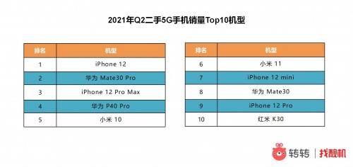 手机|高端手机市场混战，转转：国产手机品牌能否“出圈”？