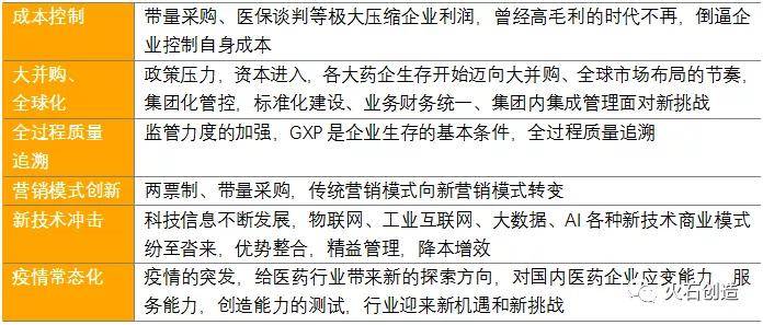 轉型|醫藥產業變革下，藥企數字化轉型方向在哪？