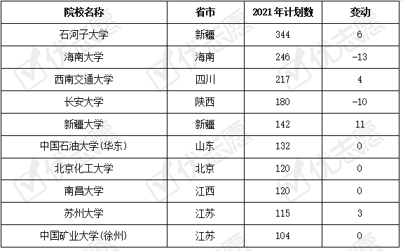 高等院校|甘肃省2021年本科招生省内计划不足50%！省外招生如何？