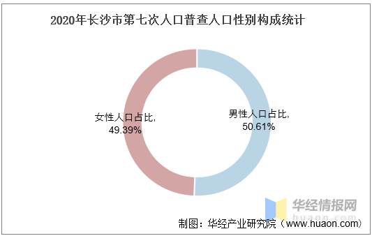 2010-2020年长沙市人口数量、人口年龄构成及城乡人口结构统计