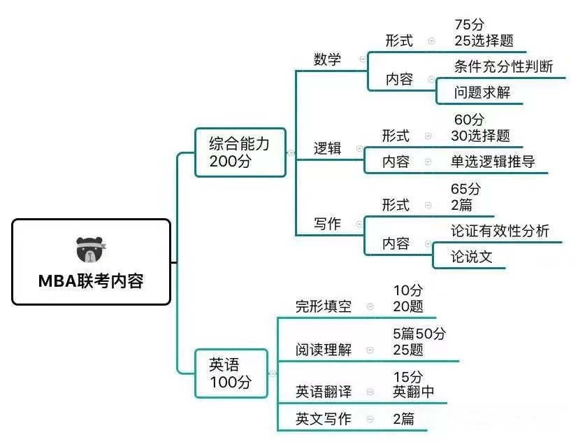 2022屆管理類聯考下半年重要時間節點!今年上岸是否來得及?