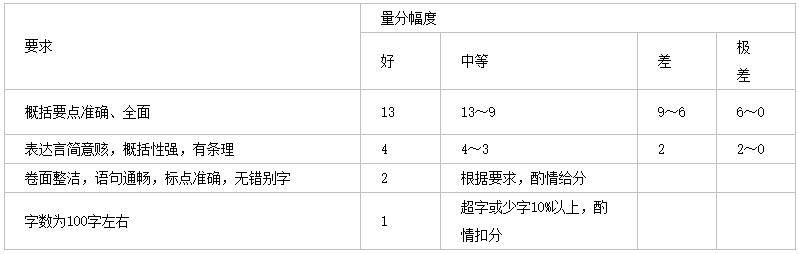 进行替换|国家公务员考试申论怎么打分？来看看评分标准