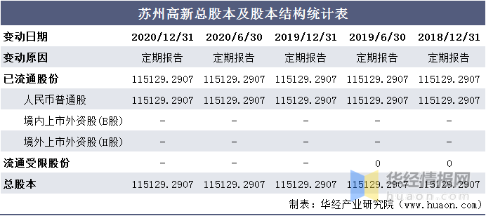 苏州高新区gdp(3)