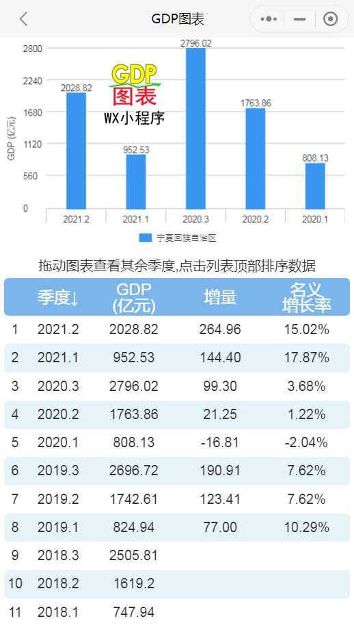 宁夏的gdp排名_2020年宁夏统计公报:GDP同比增长3.9%(附图表)