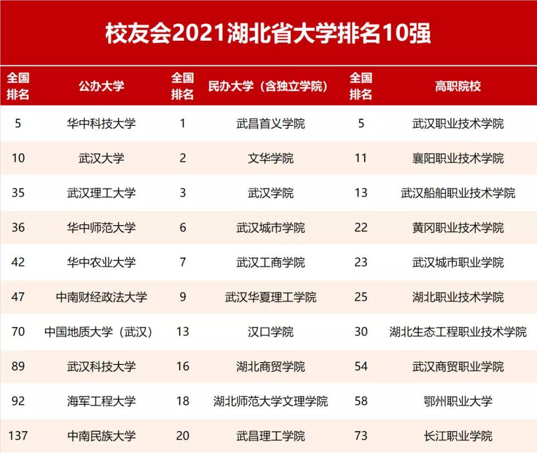 湖北高职排行_2021校友会湖北省高职院校排名,武汉职业技术学院高居首位,长江职...
