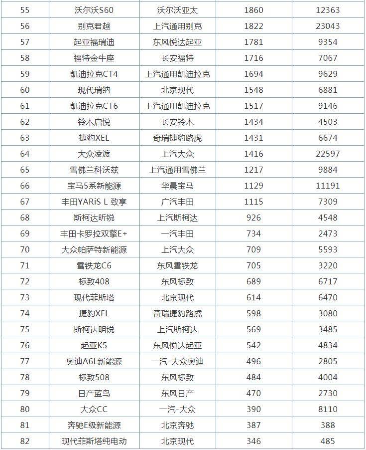 桥车排行榜_6月国产轿车销量排行榜,4款车型销量超过1万辆