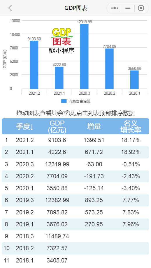 2021年内蒙古gdp