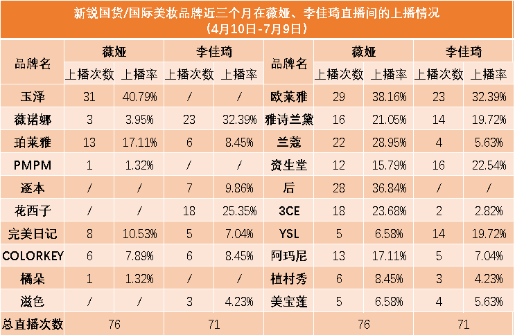 策略|起底美妆名品90天主播投放策略，这些品牌偏爱新人主播