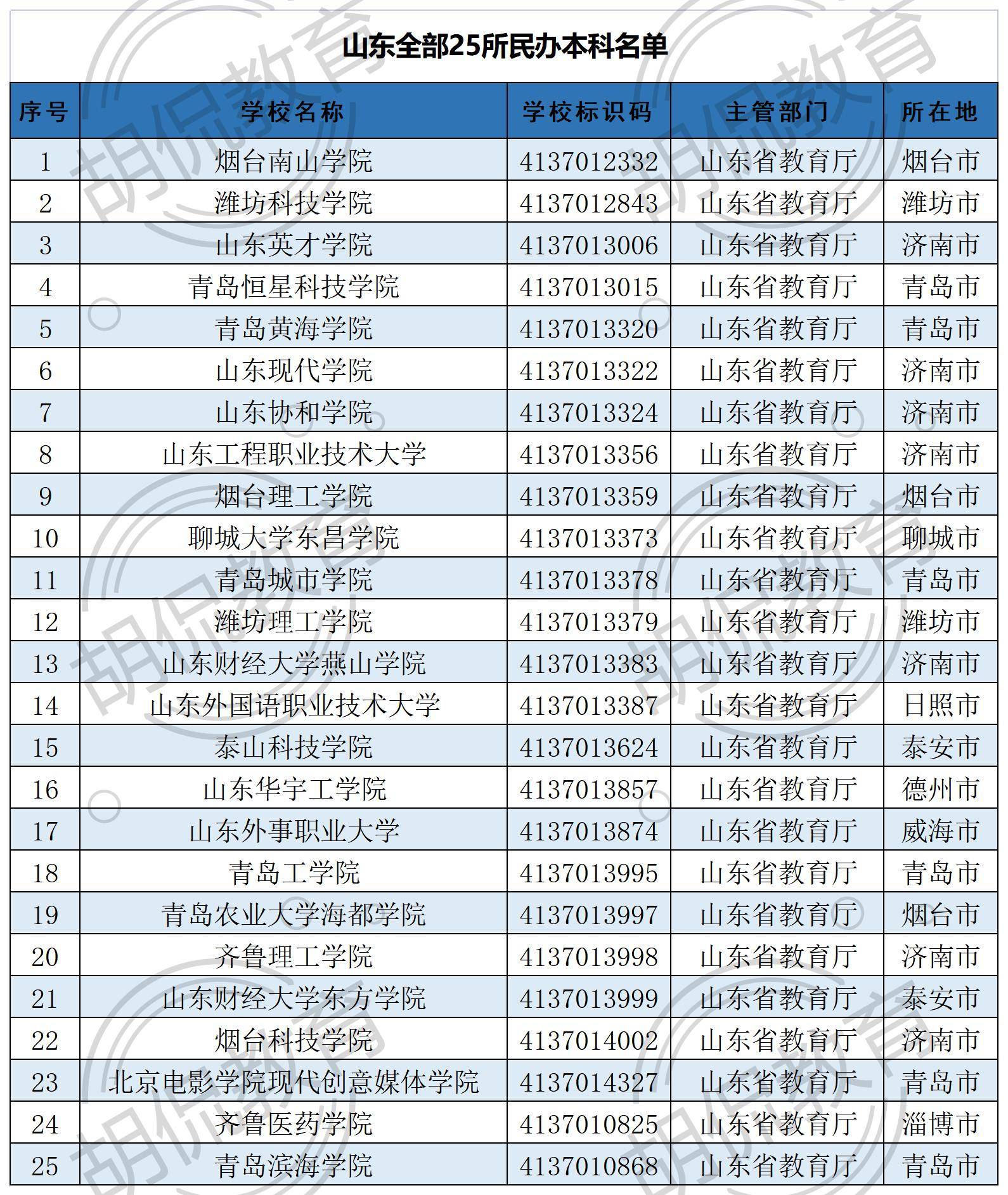 八,66所公办专科第八档为66所公办专业院校,其中山东商业职业技术学院