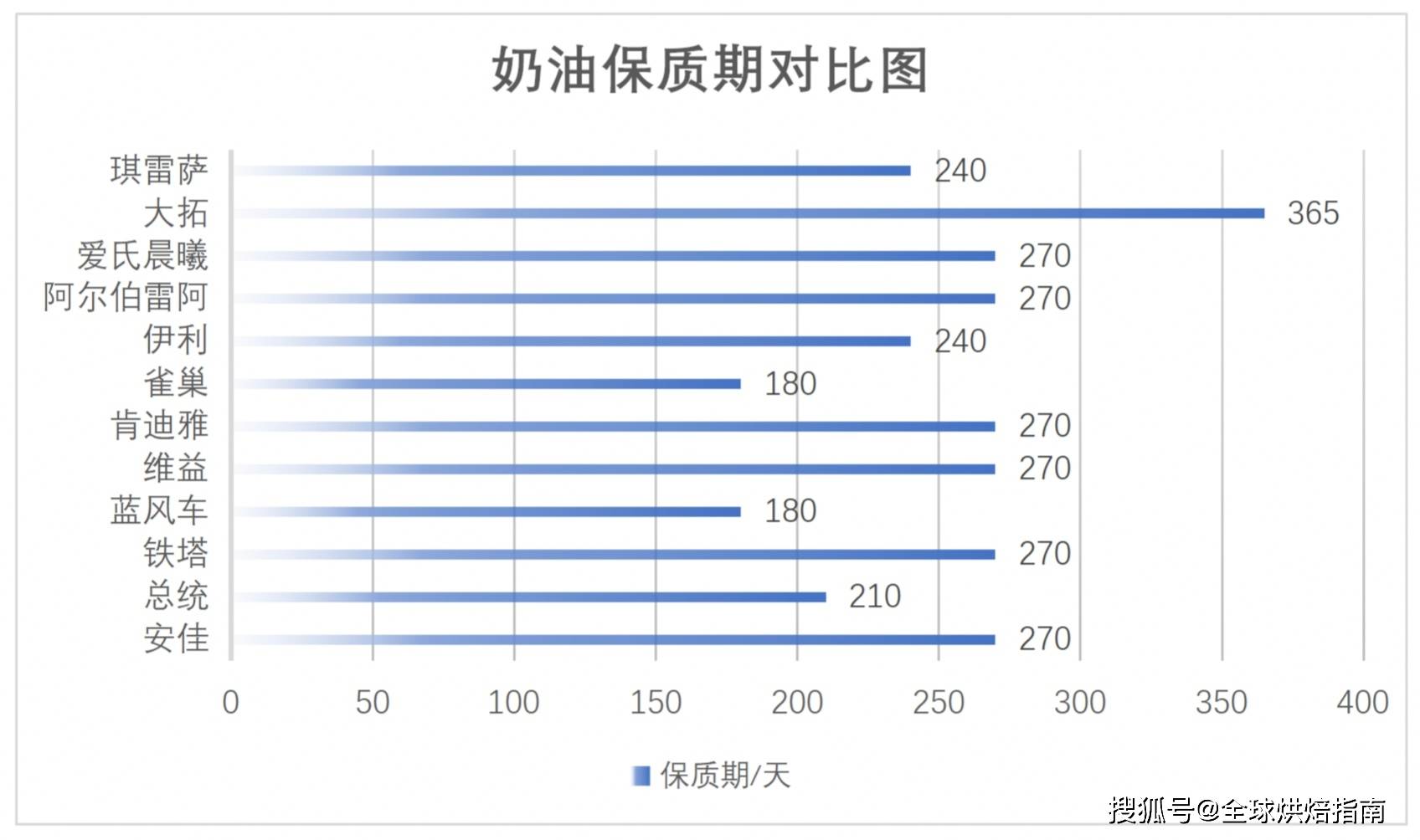 超級評測 | 12款淡奶油那款淡奶油夏季打發更穩定？ 熱愛美食 第15张