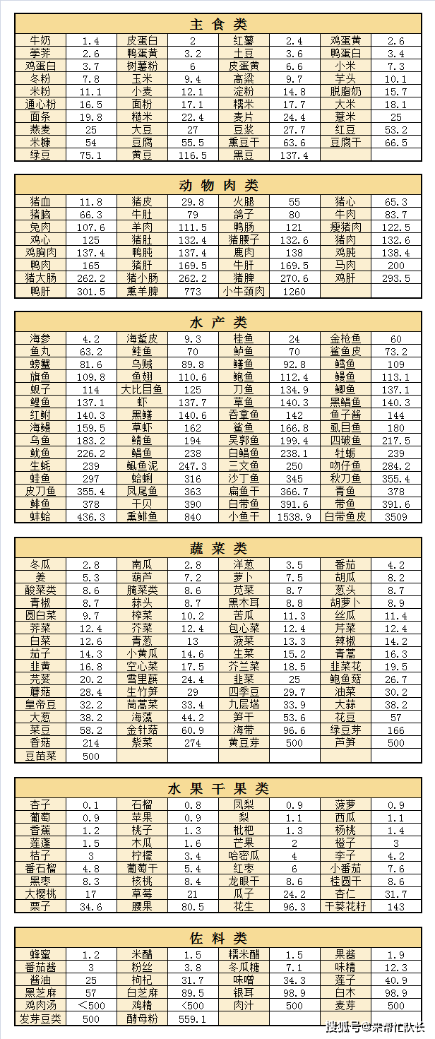 食物含嘌呤一览表2020图片