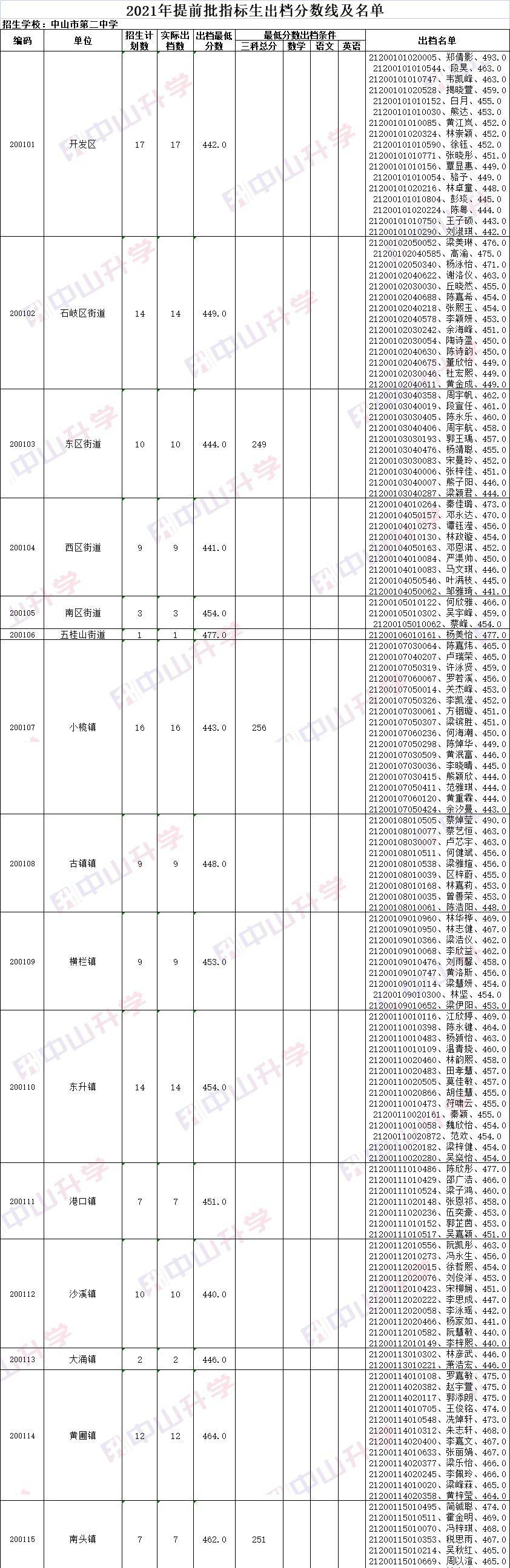 指标|中考指标生名单出炉！这可能是你降分上纪中一中的机会