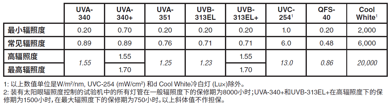 uvb313,uvc灯管&q-sun氙弧灯灯管和滤光器介绍_紫外线