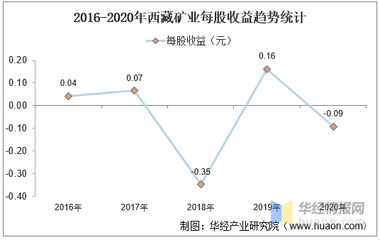 2016-2020年西藏礦業總資產,營業收入,營業成本,淨利潤及股本結構統計