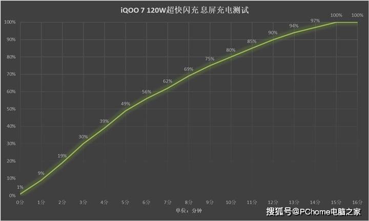 实测|再次刷新充电速度上限？传iQOO 8将配备160W快充