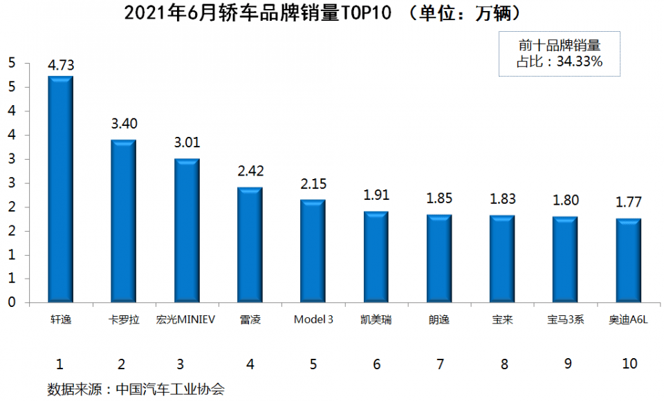 2019年6月汽车销量排行榜_国内乘用车销量排行榜(2021年6月):中欧日美各有特色,韩系彻底...