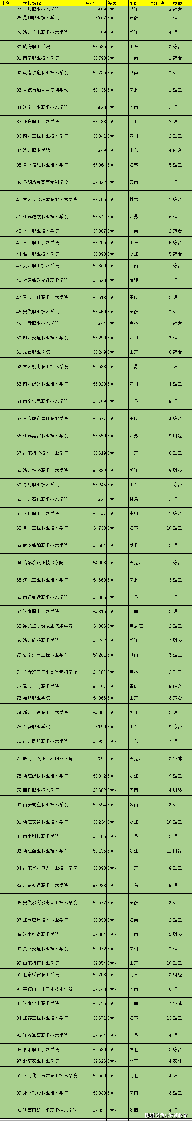 im体育2021年中国100所专科院校排名可分为四个档次值得家长收藏！(图6)