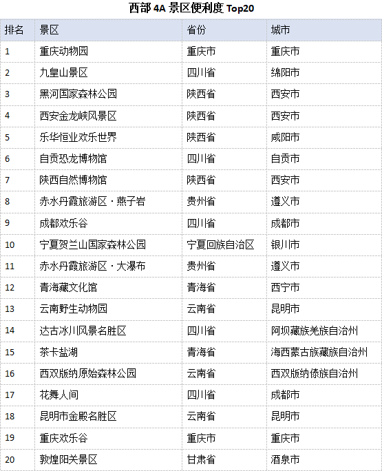 旅游|2021丝路文旅TCI报告 华山景区在西部5A景区便利度Top20排名第一