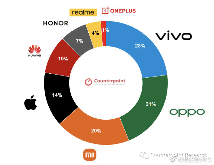 一加手机排行_5月全球手机市场份额排名:苹果位列第三,一加脱离others榜单