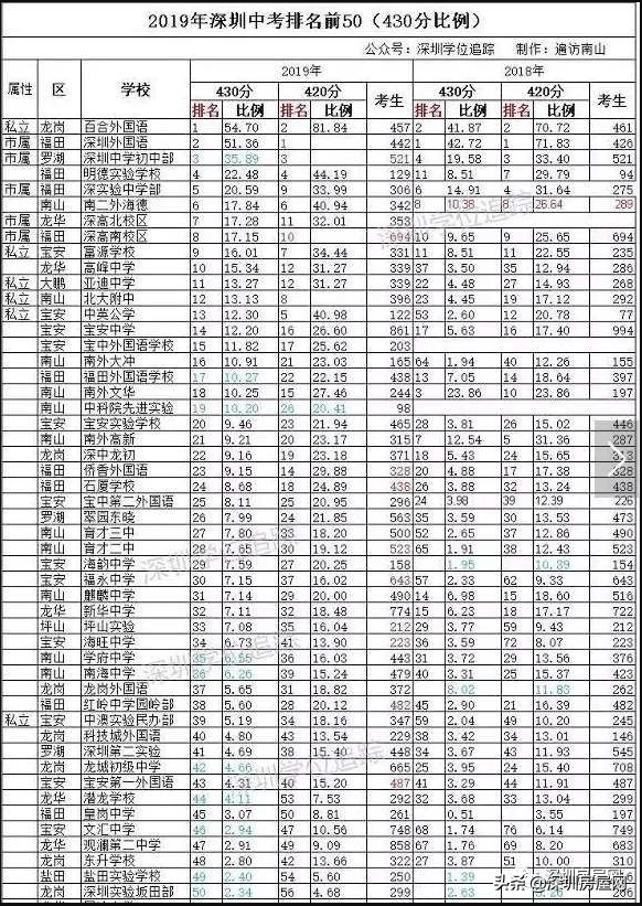 深圳高中最新排名_上海最新高中排名2015_南宁高中排名2017最新