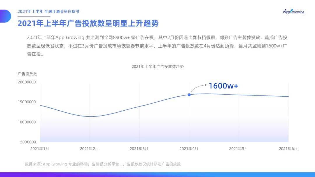 力度|有米云App Growing | 2021年上半年全球手游买量白皮书