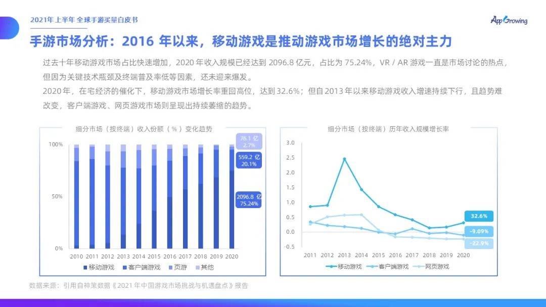 App Growing 2021年上半年全球手游买量白皮书 游戏 中华资讯在线