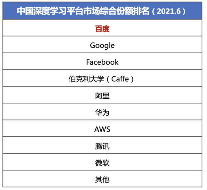 IDC：百度超越Google，躍居中國深度學習平臺市場綜合份額第一 科技 第1張