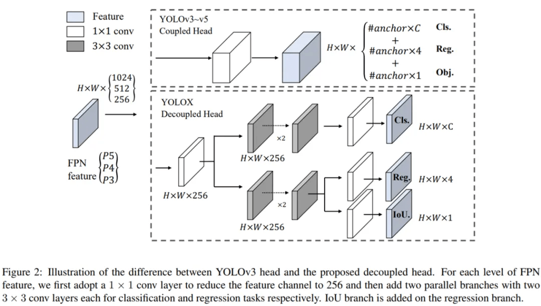 模型|超越全系列YOLO、Anchor-free+技巧组合，旷视开源性能更强的YOLOX