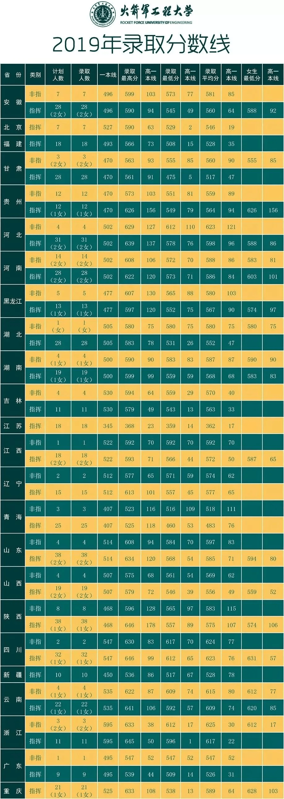 2024年国防大学出来什么军衔录取分数线（2024各省份录取分数线及位次排名）_国防兵分数线_国防军官学校分数线