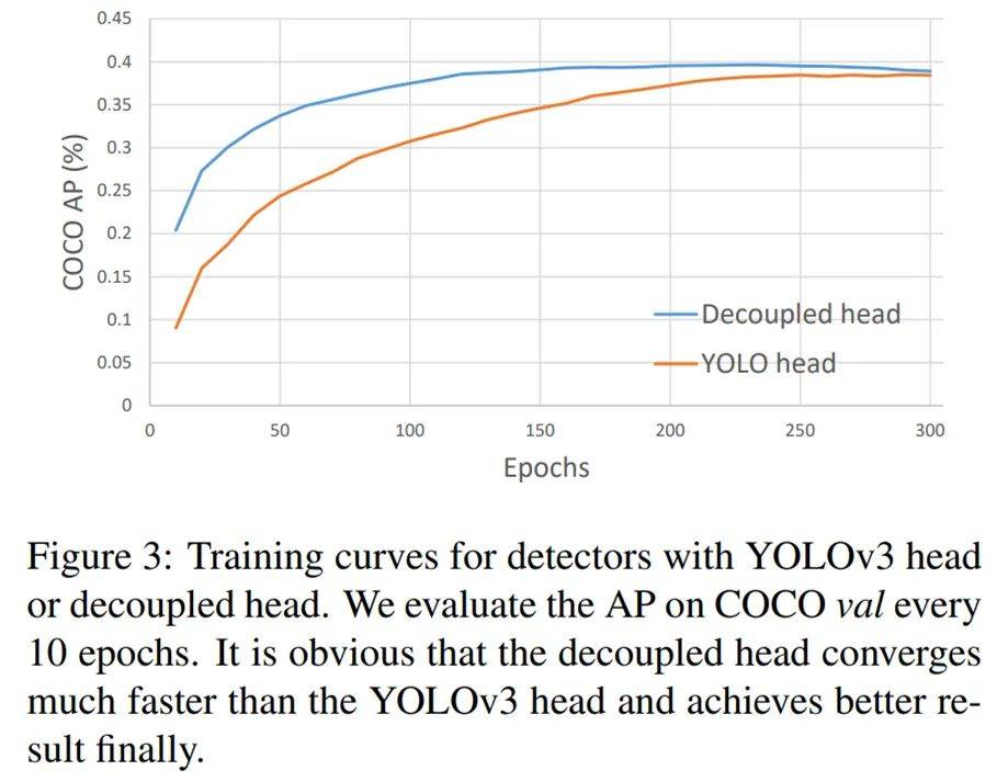 模型|超越全系列YOLO、Anchor-free+技巧组合，旷视开源性能更强的YOLOX