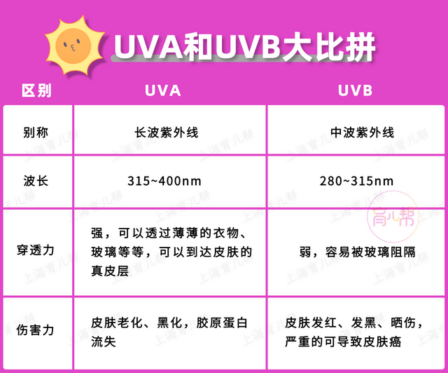 太阳|曝光！网红儿童防晒查出致癌物质！包装上有这2种成分的！千万别买！