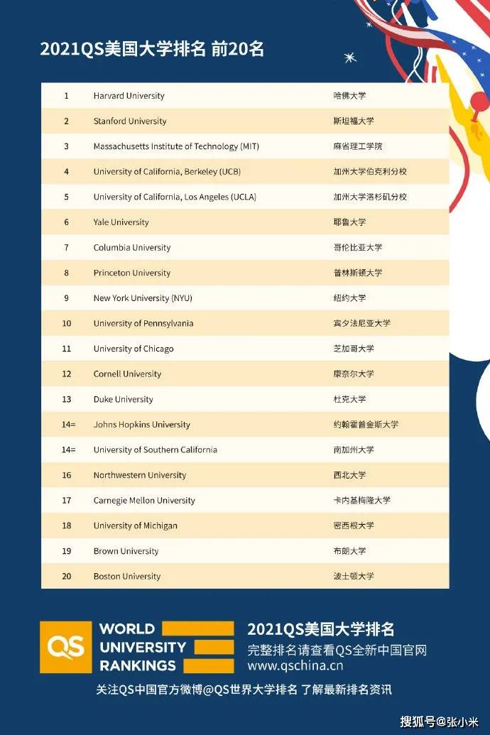 2021qs世界大学排名(2021qs世界大学最新排行)